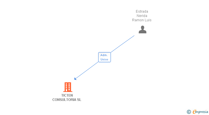 Vinculaciones societarias de TICTEN CONSULTORIA SL