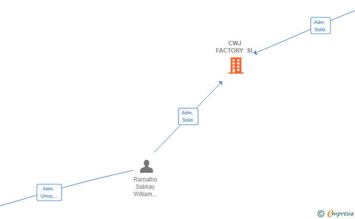 Vinculaciones societarias de CWJ FACTORY SL