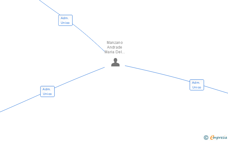 Vinculaciones societarias de PRANCA SL