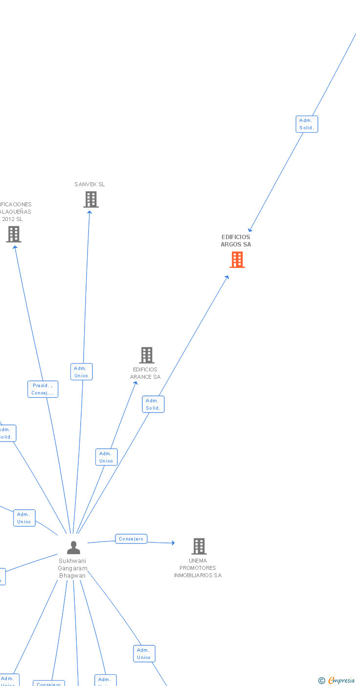 Vinculaciones societarias de EDIFICIOS ARGOS SA