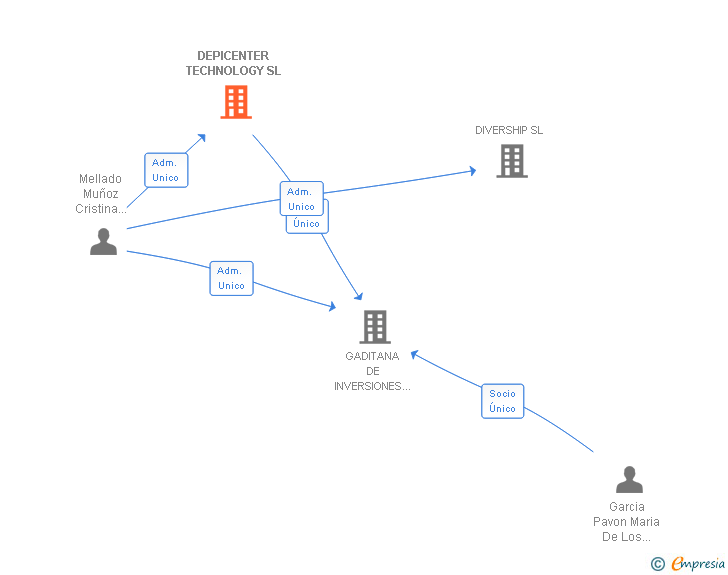 Vinculaciones societarias de DEPICENTER TECHNOLOGY SL