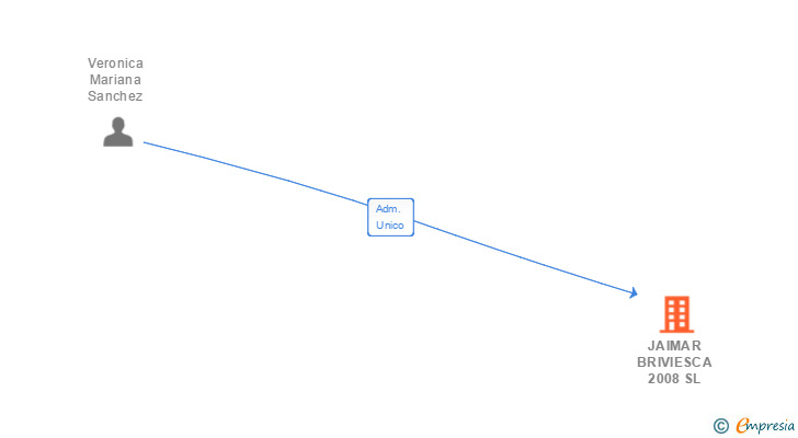 Vinculaciones societarias de JAIMAR BRIVIESCA 2008 SL