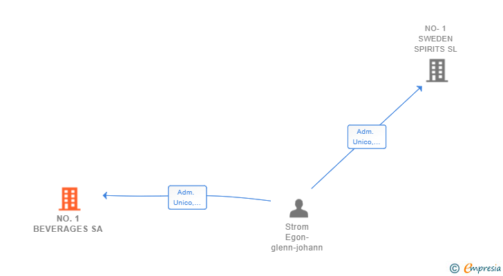Vinculaciones societarias de NO.1 BEVERAGES SA