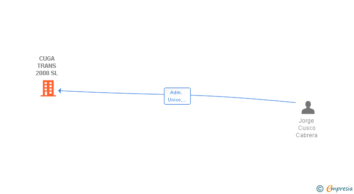 Vinculaciones societarias de CUGA TRANS 2008 SL