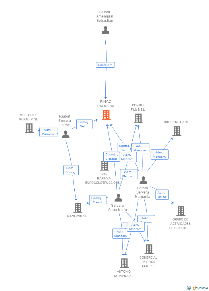 Vinculaciones societarias de BINGO PALMA SA
