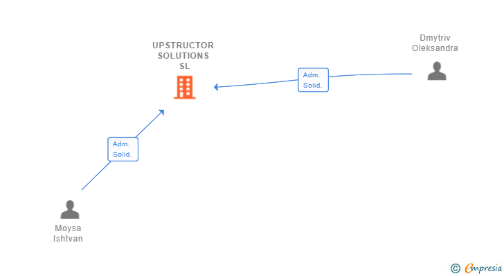 Vinculaciones societarias de UPSTRUCTOR SOLUTIONS SL