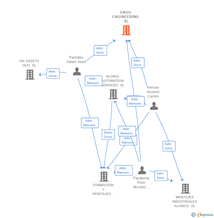 Vinculaciones societarias de ENGU ENGINEERING SL