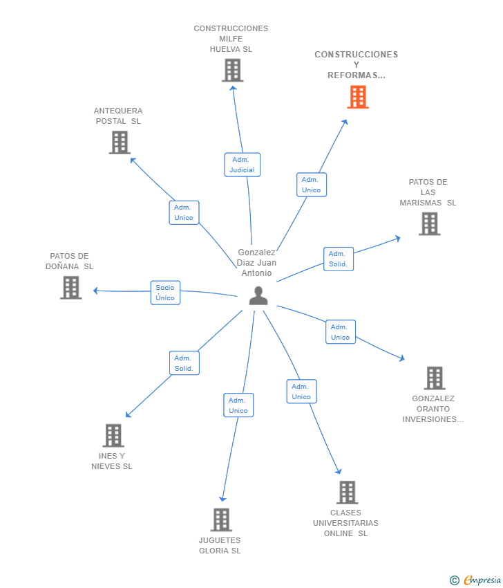 Vinculaciones societarias de CONSTRUCCIONES Y REFORMAS LOS NARANJOS SL