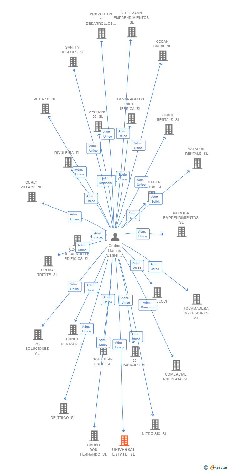 Vinculaciones societarias de UNIVERSAL ESTATE SL