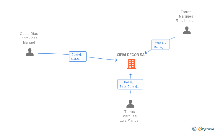 Vinculaciones societarias de CIFIALDECOR SA