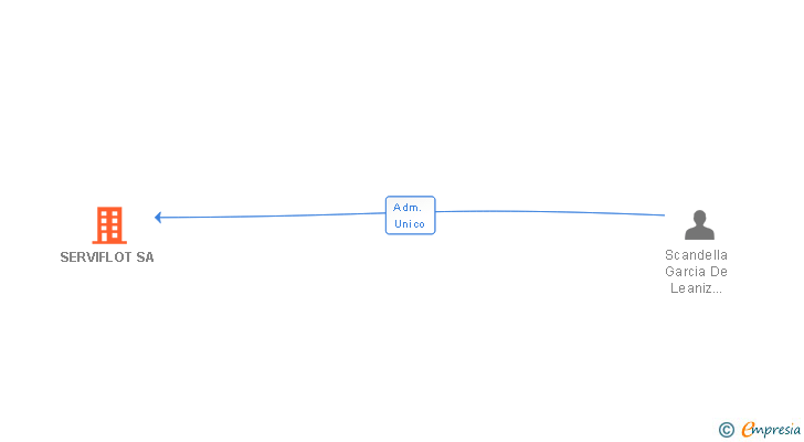 Vinculaciones societarias de SERVIFLOT SA