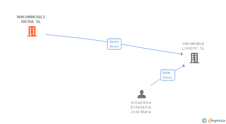Vinculaciones societarias de WIKOMMOBILE IBERIA SL