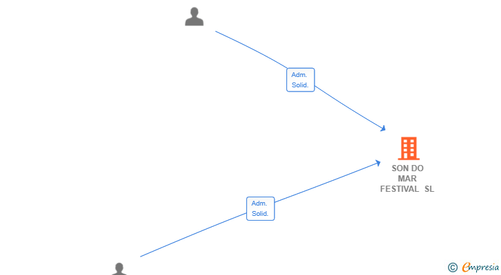 Vinculaciones societarias de SON DO MAR FESTIVAL SL