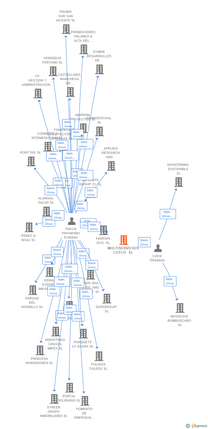Vinculaciones societarias de MULTISERVICIOS LOTCO SL