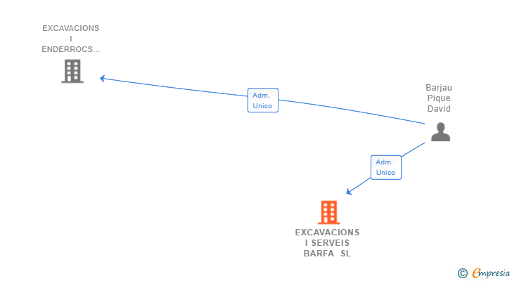 Vinculaciones societarias de EXCAVACIONS I SERVEIS BARFA SL