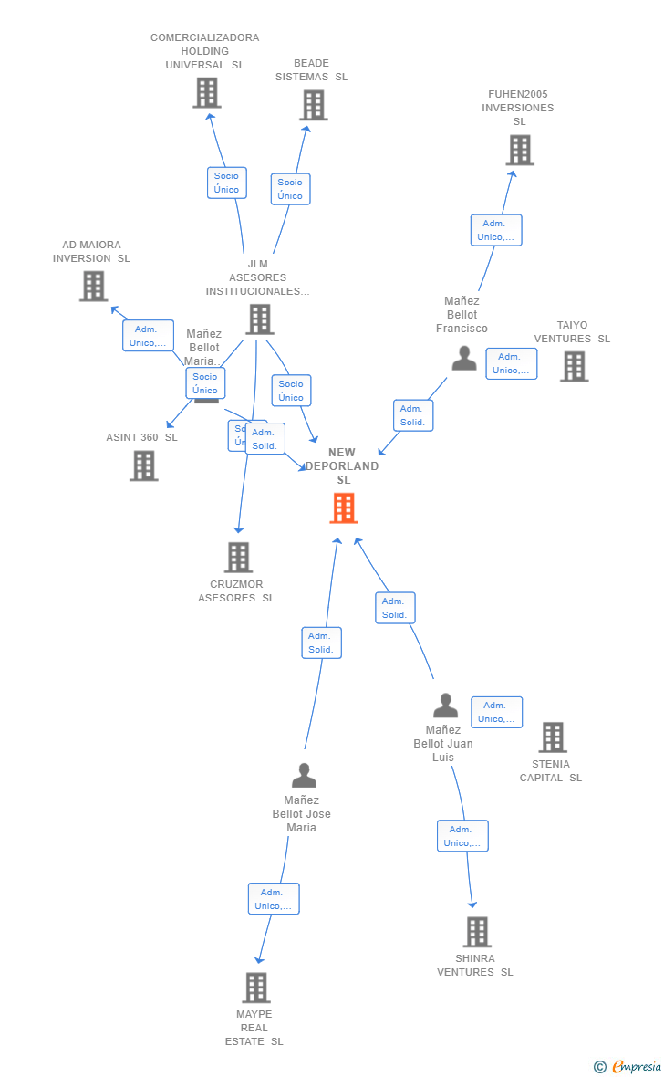 Vinculaciones societarias de NEW DEPORLAND SL