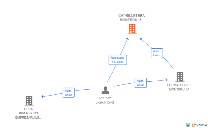Vinculaciones societarias de CAPRILLETERA MONTBRU SL