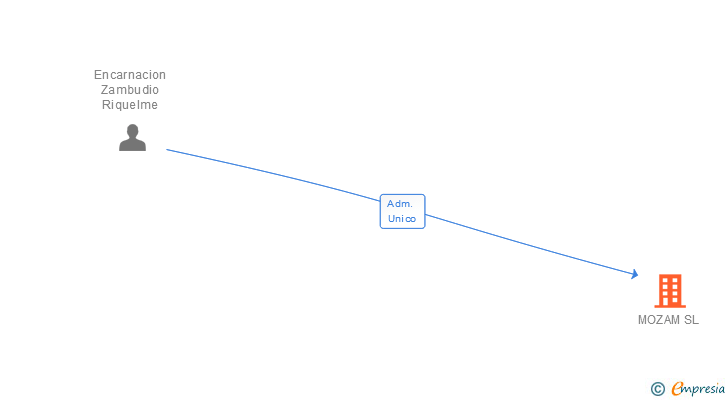 Vinculaciones societarias de MOZAM SL