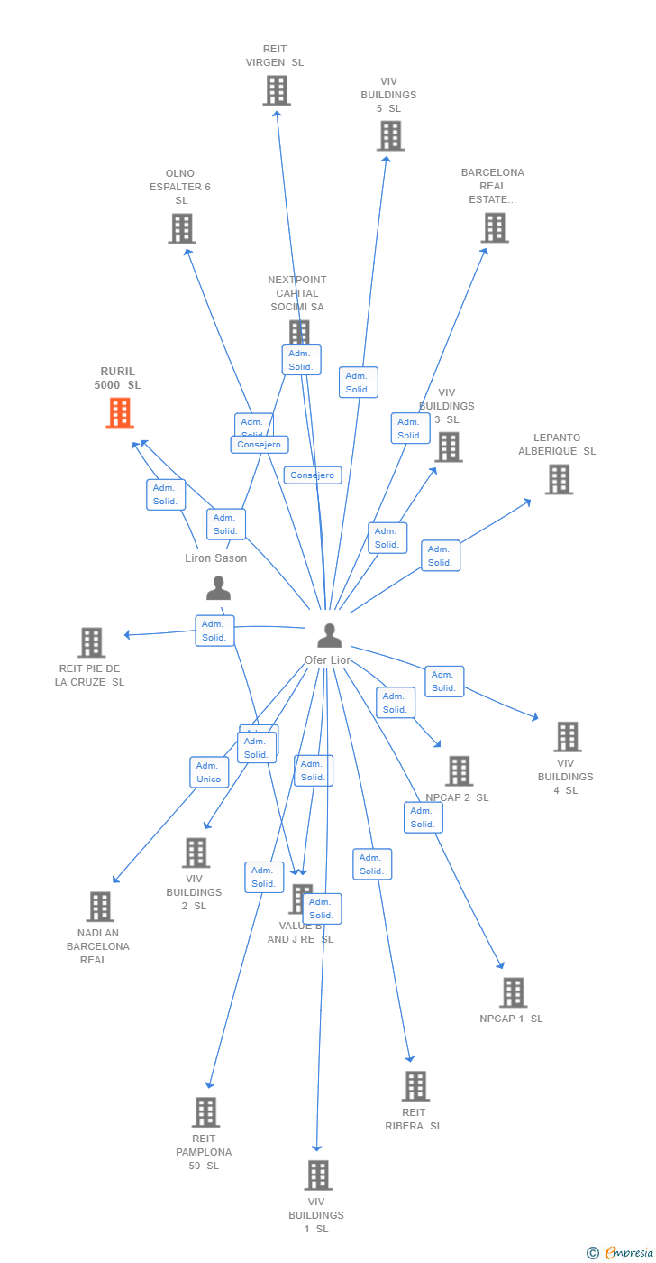 Vinculaciones societarias de RURIL 5000 SL