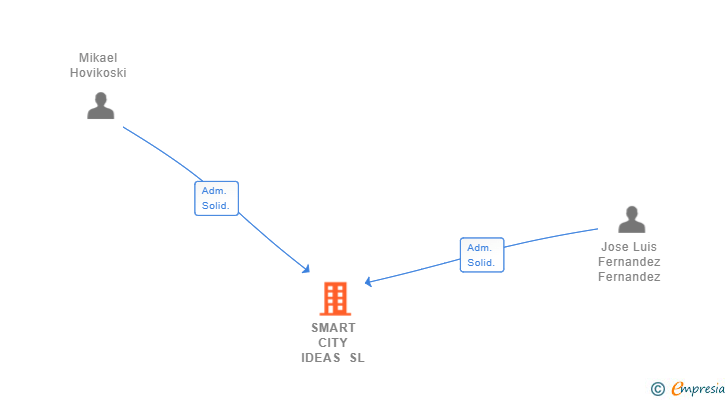 Vinculaciones societarias de SMART CITY IDEAS SL