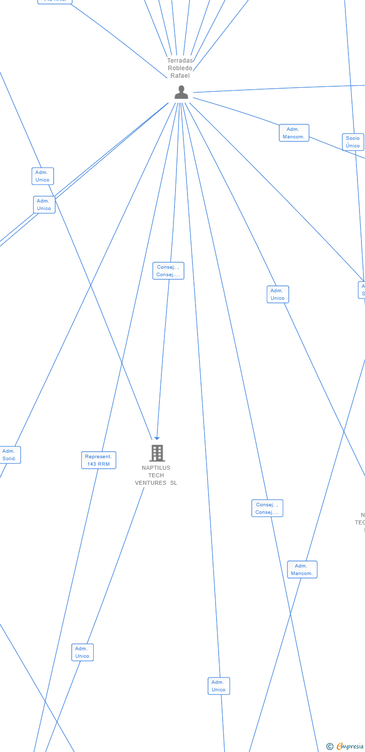 Vinculaciones societarias de QUADRATURE TECHNOLOGY SL