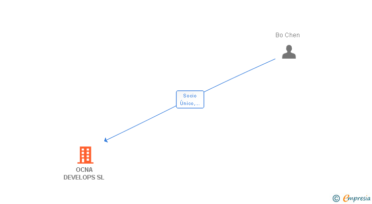 Vinculaciones societarias de OCNA DEVELOPS SL