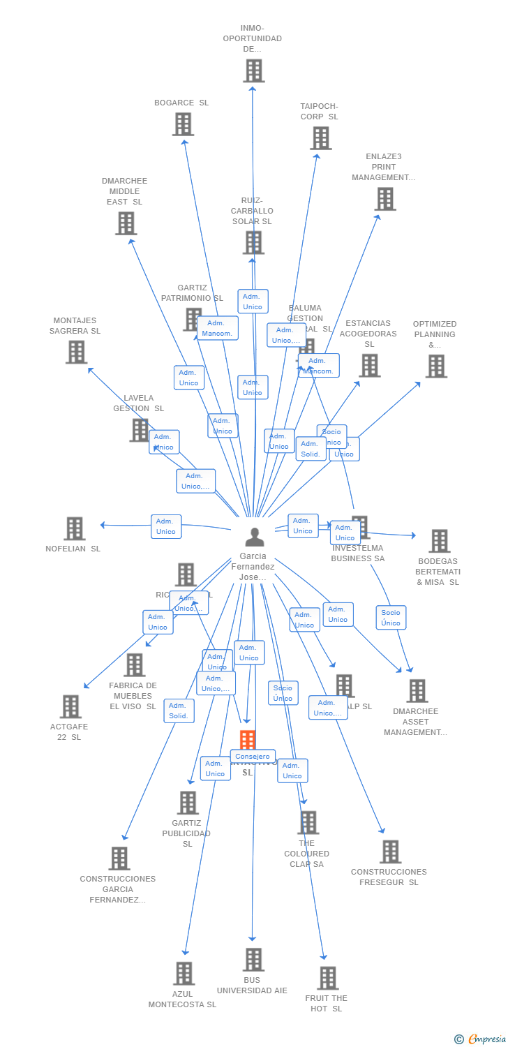 Vinculaciones societarias de SHERRYACTIVOS SL