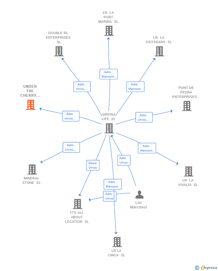 Vinculaciones societarias de UNDER THE CHERRY TREE SL