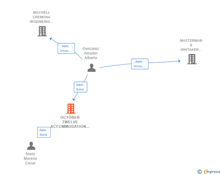 Vinculaciones societarias de OCTOBER TWELVE ACCOMMODATION SL