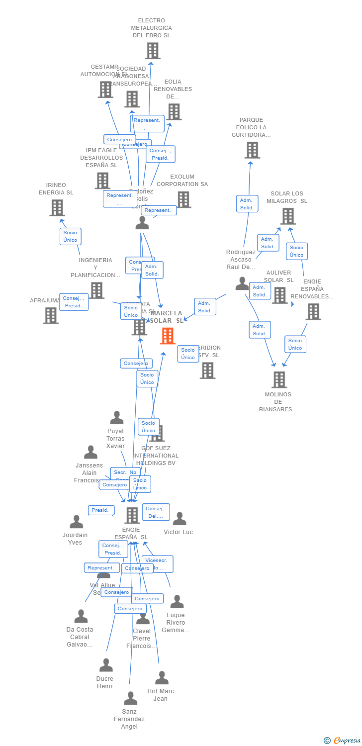 Vinculaciones societarias de MARCELA SOLAR SL