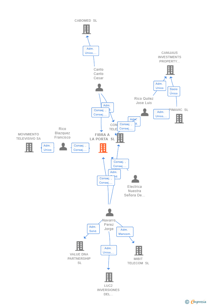 Vinculaciones societarias de FIBRA A LA PORTA SL