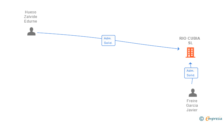 Vinculaciones societarias de RIO CUBIA SL