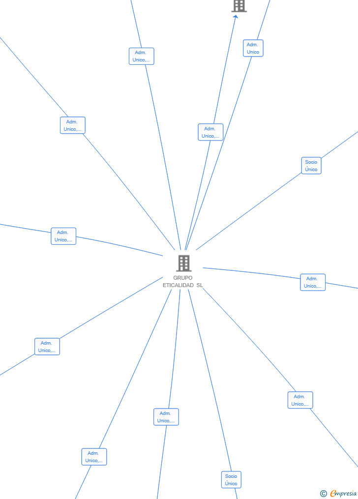 Vinculaciones societarias de AUTORECAMBIOS ETICALIDAD SL