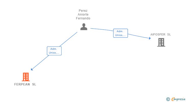 Vinculaciones societarias de FERPEAN SL