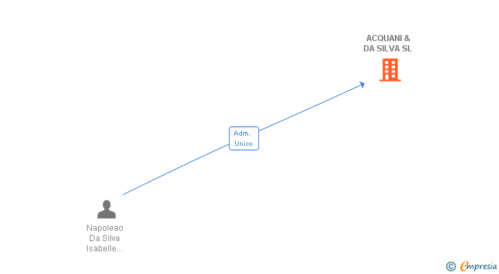 Vinculaciones societarias de ACQUANI & DA SILVA SL