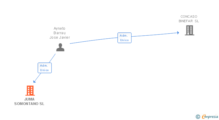 Vinculaciones societarias de JUMA SOMONTANO SL
