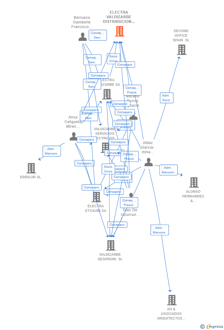 Vinculaciones societarias de ELECTRA VALDIZARBE DISTRIBUCION SL