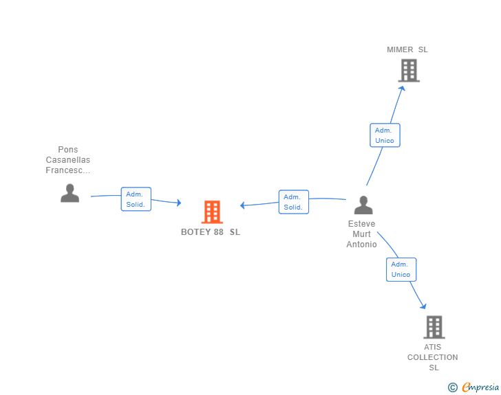 Vinculaciones societarias de BOTEY 88 SL