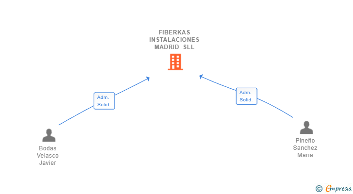 Vinculaciones societarias de FIBERKAS INSTALACIONES MADRID SLL