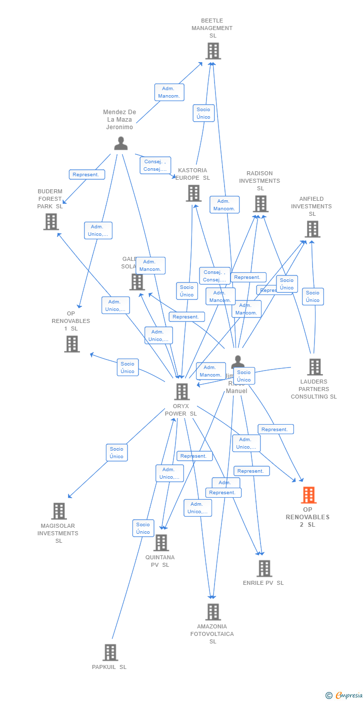 Vinculaciones societarias de OP RENOVABLES 2 SL