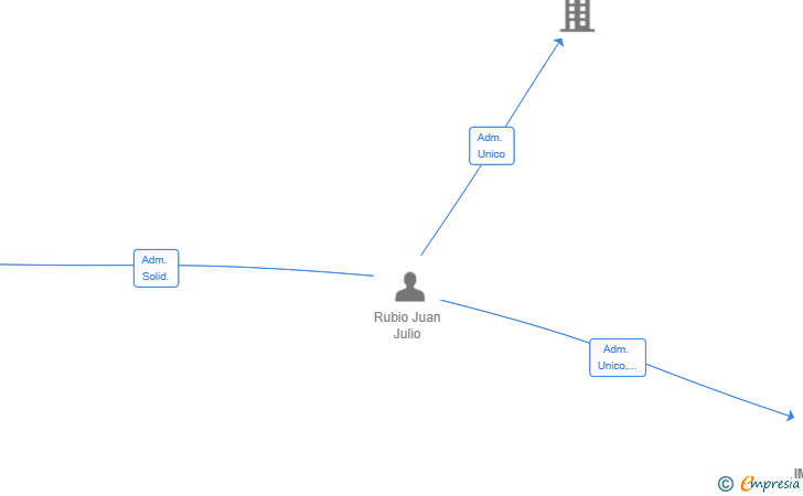 Vinculaciones societarias de IMPOLAAR SL