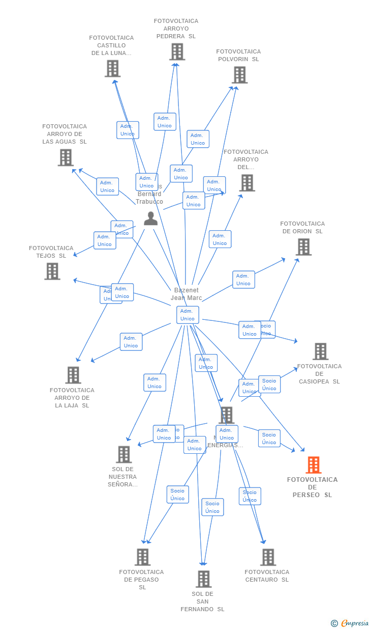 Vinculaciones societarias de FOTOVOLTAICA DE PERSEO SL