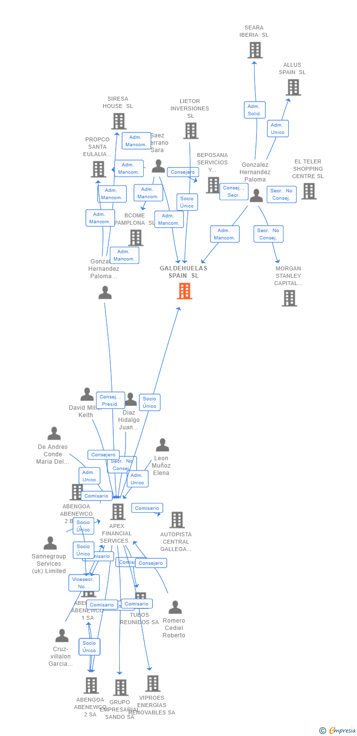 Vinculaciones societarias de GALDEHUELAS SPAIN SL