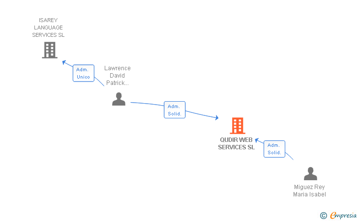 Vinculaciones societarias de QUDIR WEB SERVICES SL