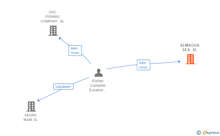 Vinculaciones societarias de SEMAGUA SEA SL