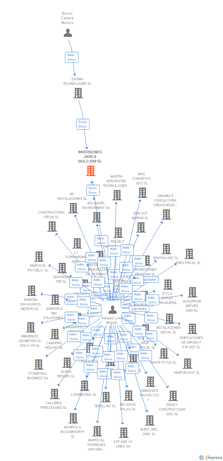 Vinculaciones societarias de INVERSIONES JAVICA SIGLO XXII SL