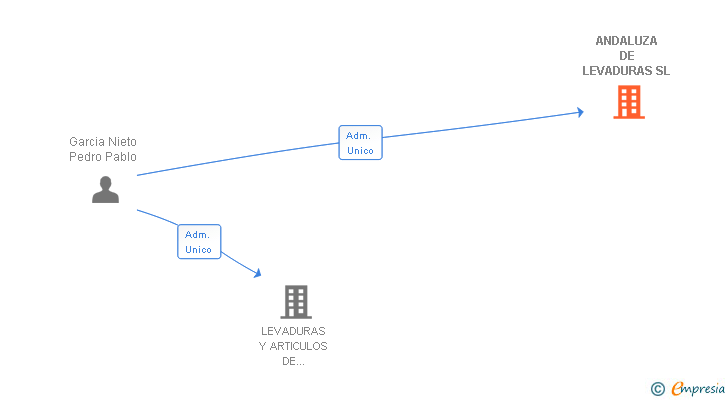 Vinculaciones societarias de ANDALUZA DE LEVADURAS SL