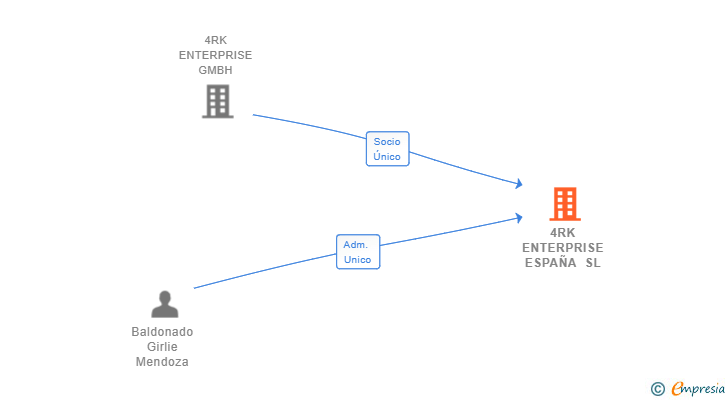 Vinculaciones societarias de 4RK ENTERPRISE ESPAÑA SL