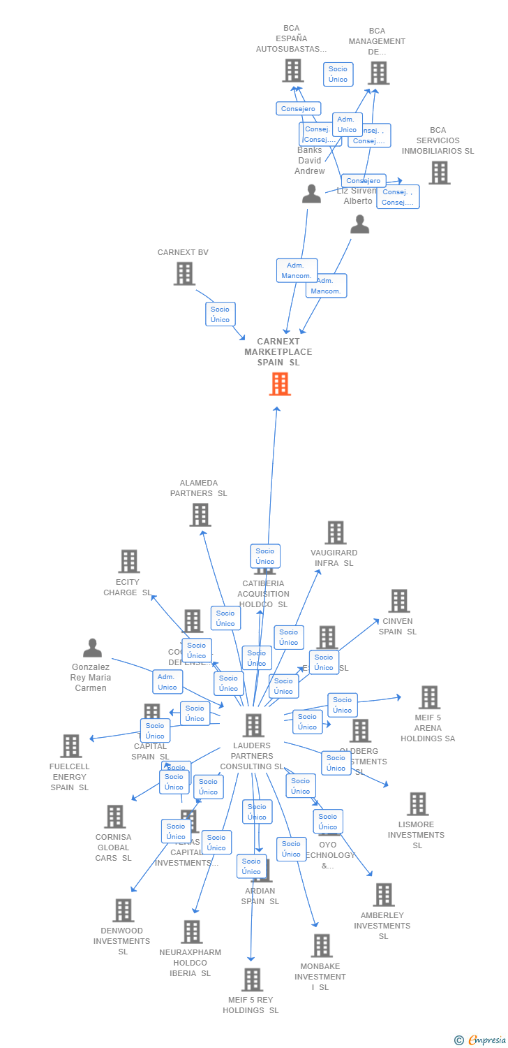 Vinculaciones societarias de CARNEXT MARKETPLACE SPAIN SL
