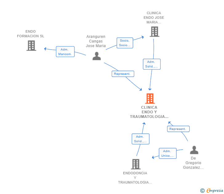 Vinculaciones societarias de CLINICA ENDO Y TRAUMATOLOGIA SLP